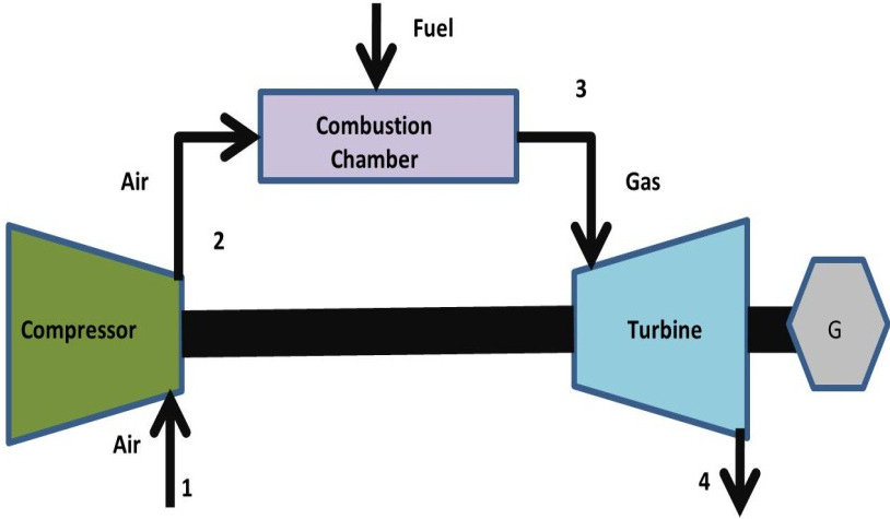 What is a gas turbine, and how does it work?