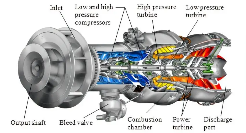 What is a gas turbine, and how does it work? – Engineering Exploration